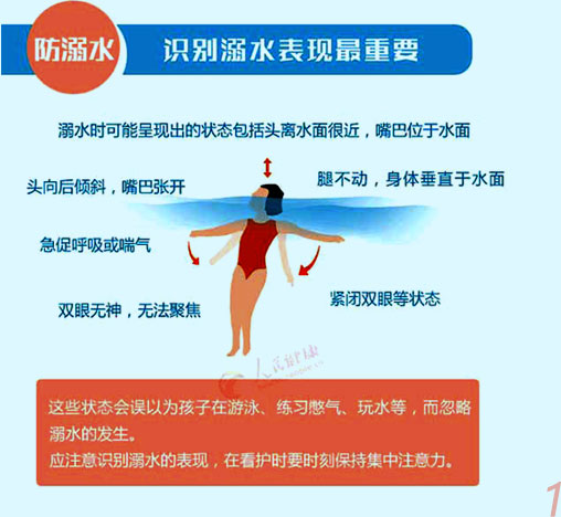 識別溺水表現(xiàn)最重要