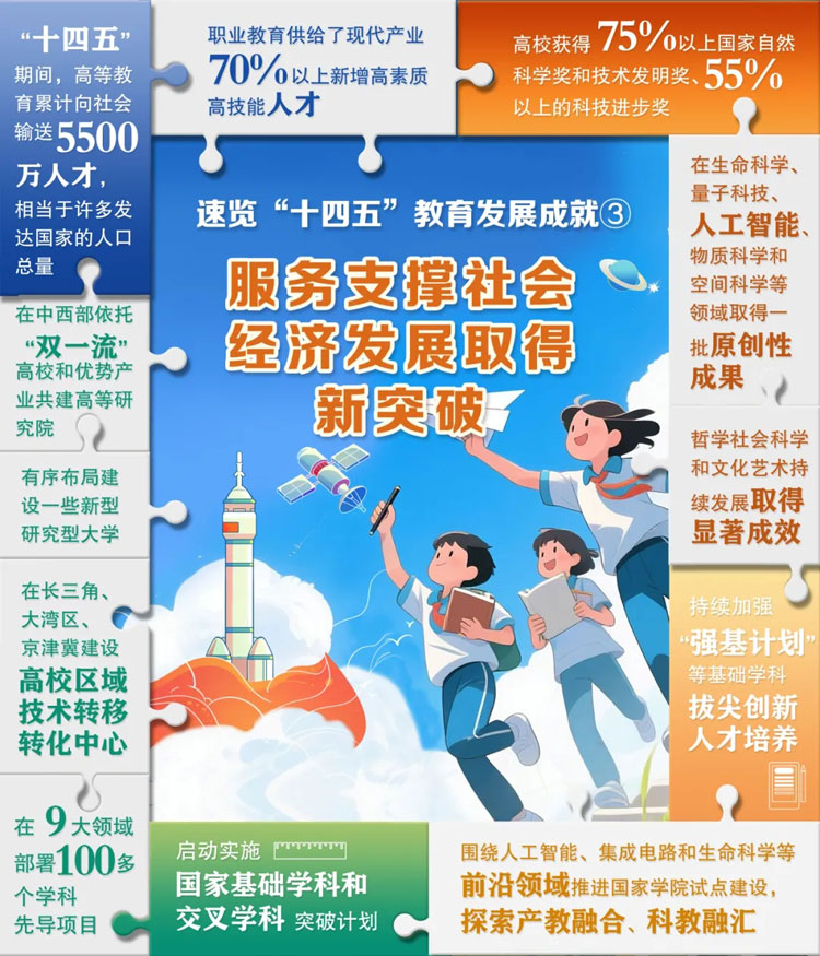 6張“拼”圖，解碼“十四五”教育成就！